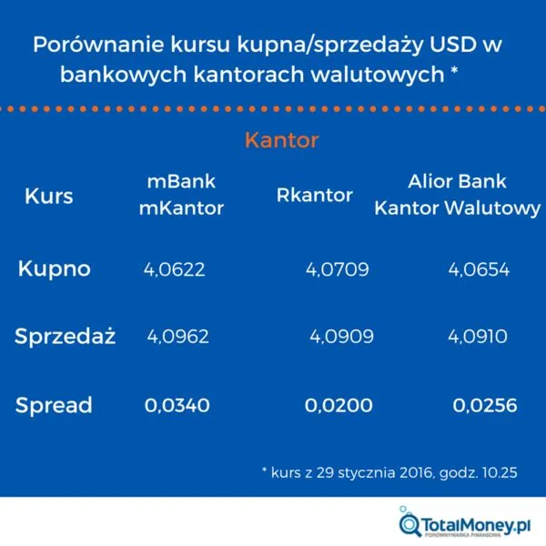 8777198-kurs-usd-w-bankowych-kantorach.jpg