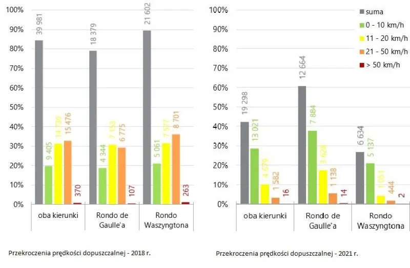 Wyniki pomiarów prędkości na moście Poniatowskiego - 2018 kontra 2021