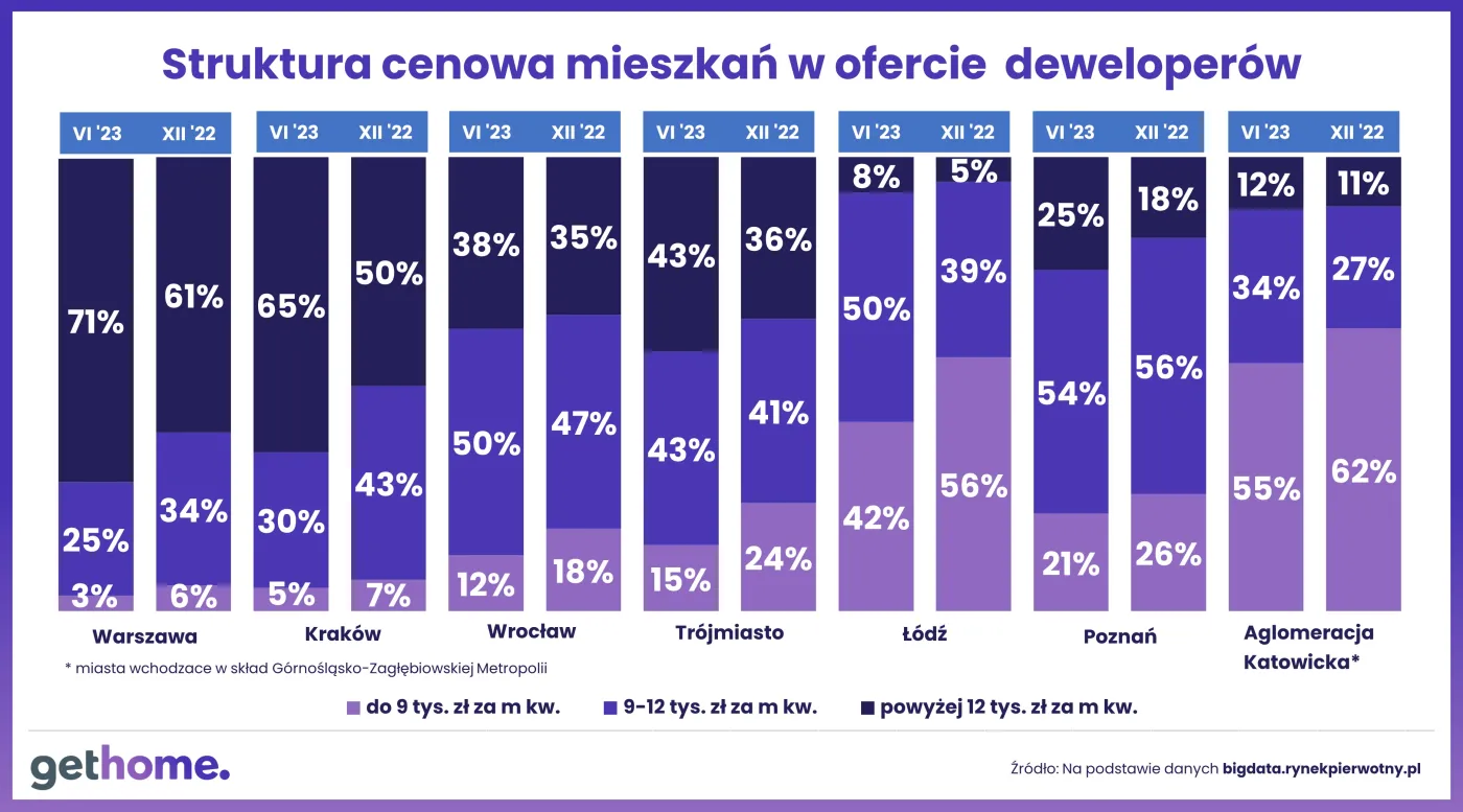 Wykres 4. Jak przewaga popytu nad podażą wpływa na ceny-struktura cen