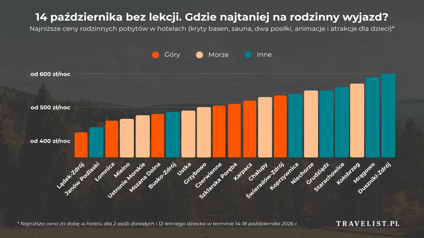 Ceny wyjazdu z dziećmi na nieoficjalny długi weekend w październiku
