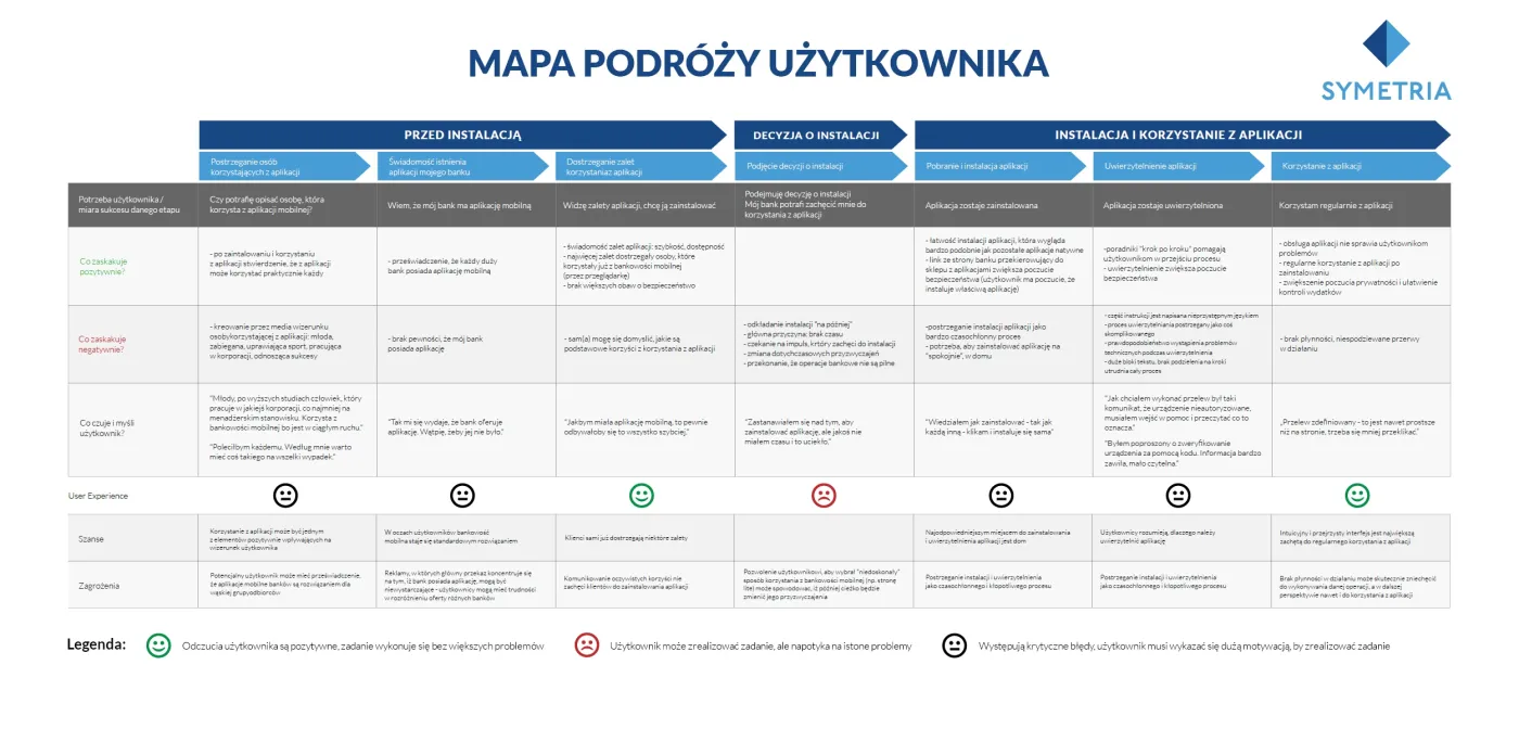 Mapa podróży użytkownika bankowości mobilnej