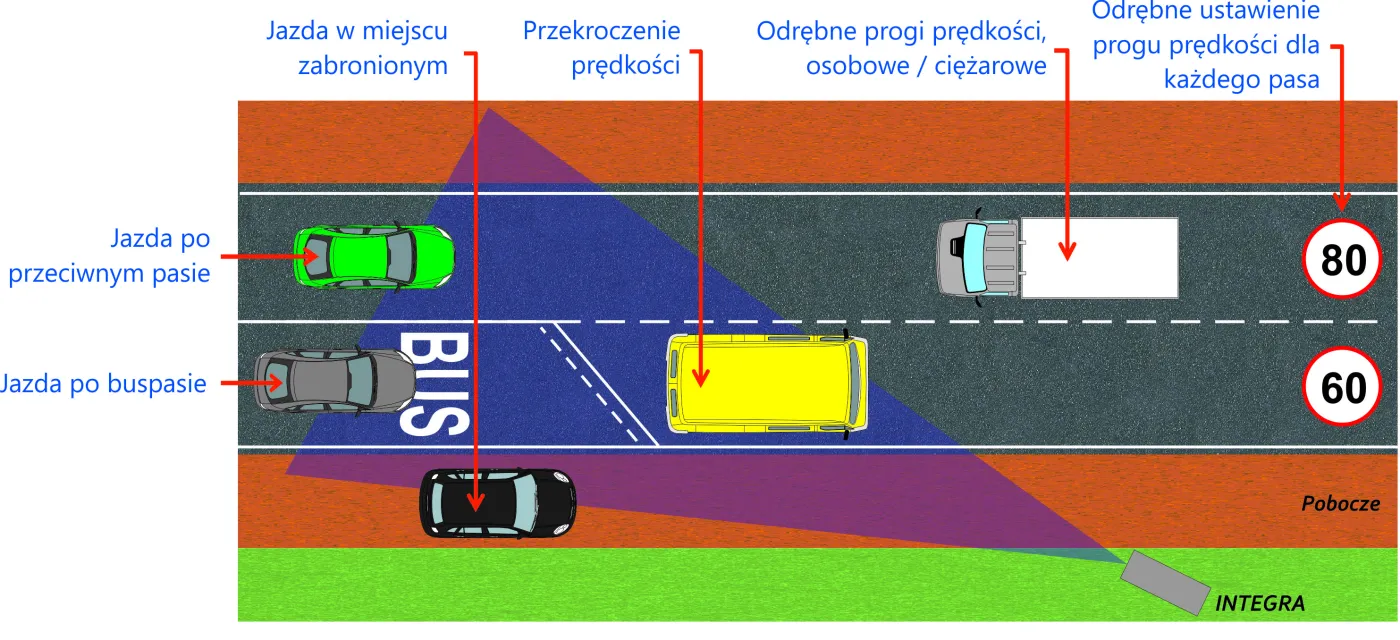 Możliwości fotoradaru śledzącego