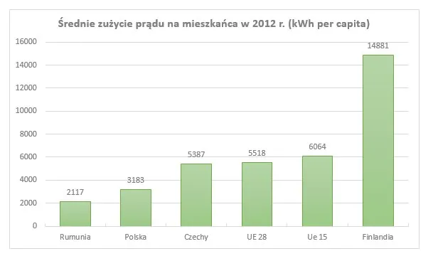 8246411-srednie-zuzycie-pradu-na-mieszkanca.jpg
