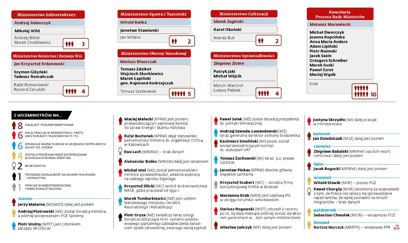 11756628-wiceministrowie-karuzela-stanowisk.jpg