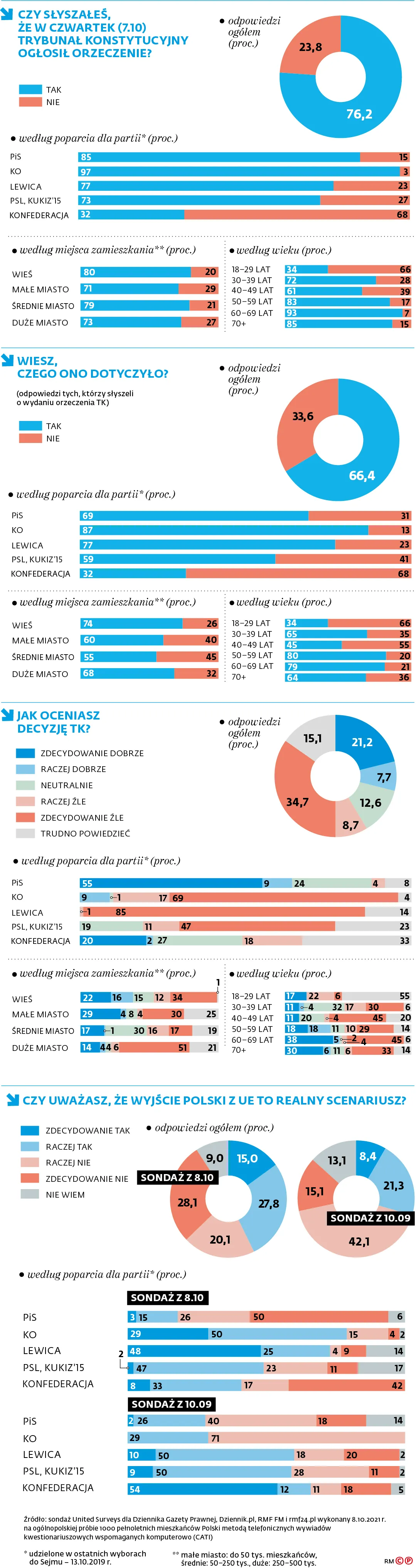 Czy słyszałeś, że w czwartek (7.10) Trybunał Konstytucyjny ogłosił orzeczenie?