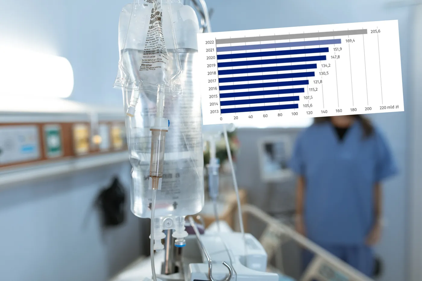 Polacy wydali majątek na prywatne leczenie. "To przejaw patologii"