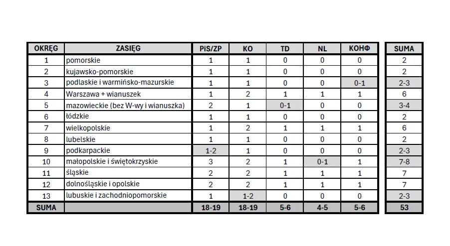 Eurowybory 2024. Prawdopodobna ilość mandatów w poszczególnych okręgach