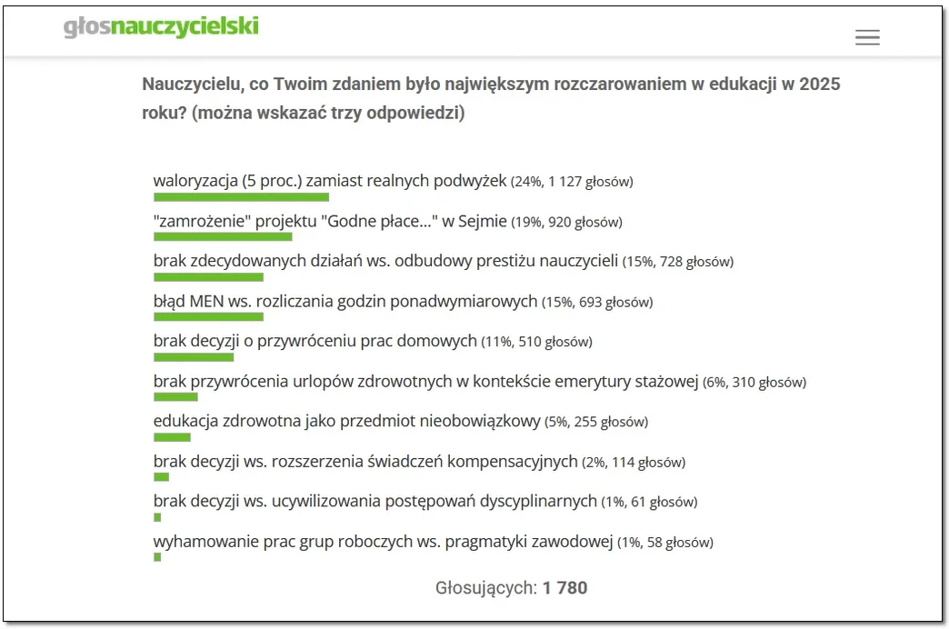 Ankieta Głos Nauczycielski - największe rozczarowania edukacją w 2025 roku
