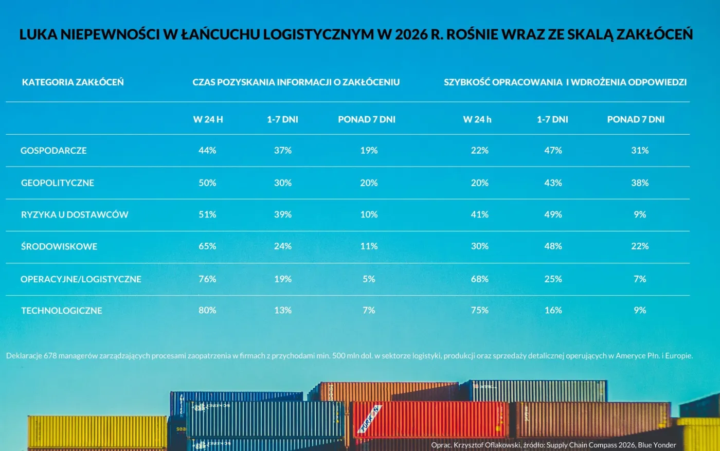 Luka niepewności w łańcuchu logistycznym rośnie wraz ze skalą zakłóceń