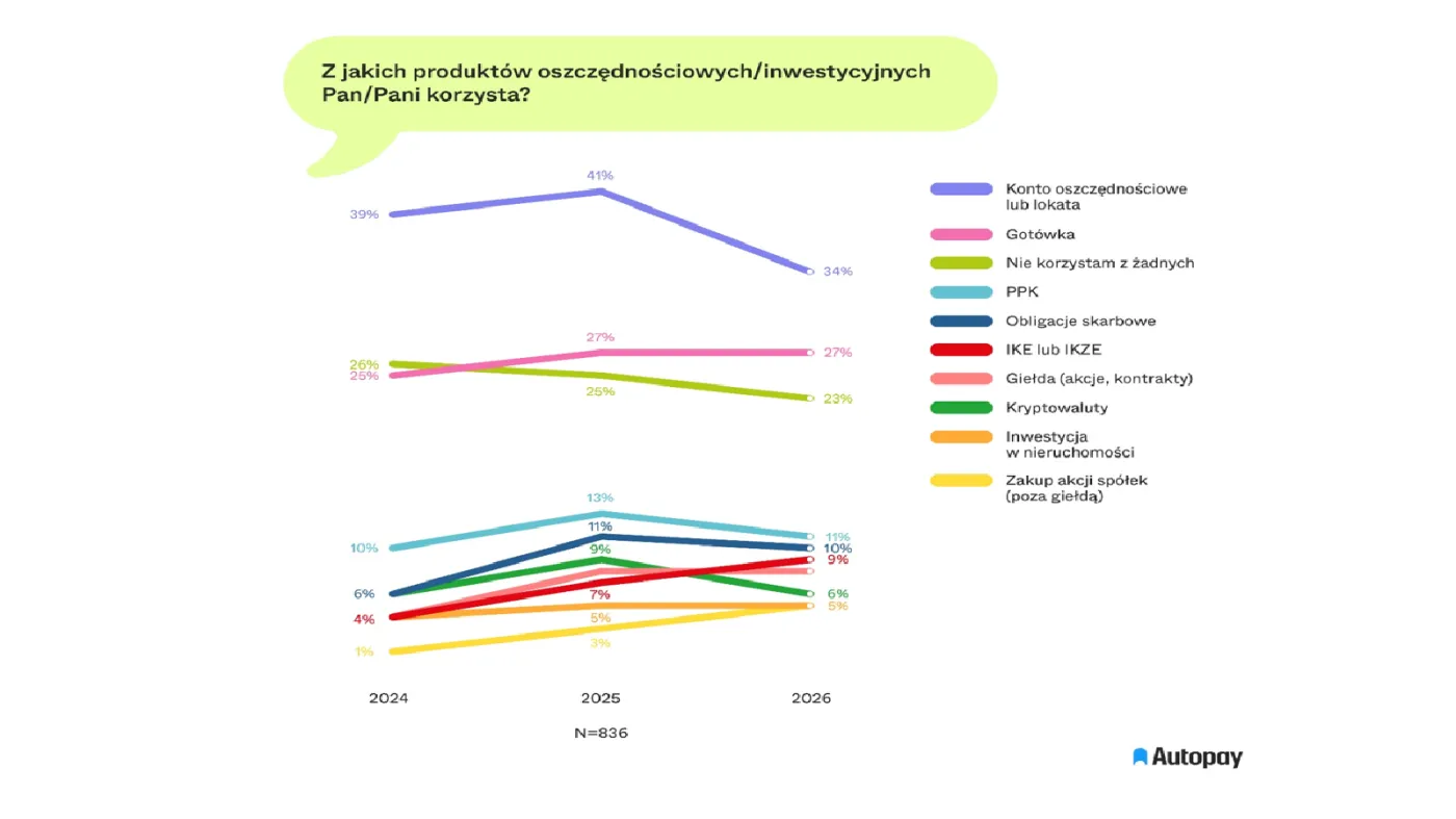 Z jakich produktów inwestycyjnych lub oszczędnościowych korzysta Pani/Pan?