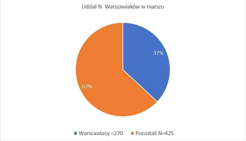 udzial-mieszkancow-warszawy-w-marszu-37823936.png
