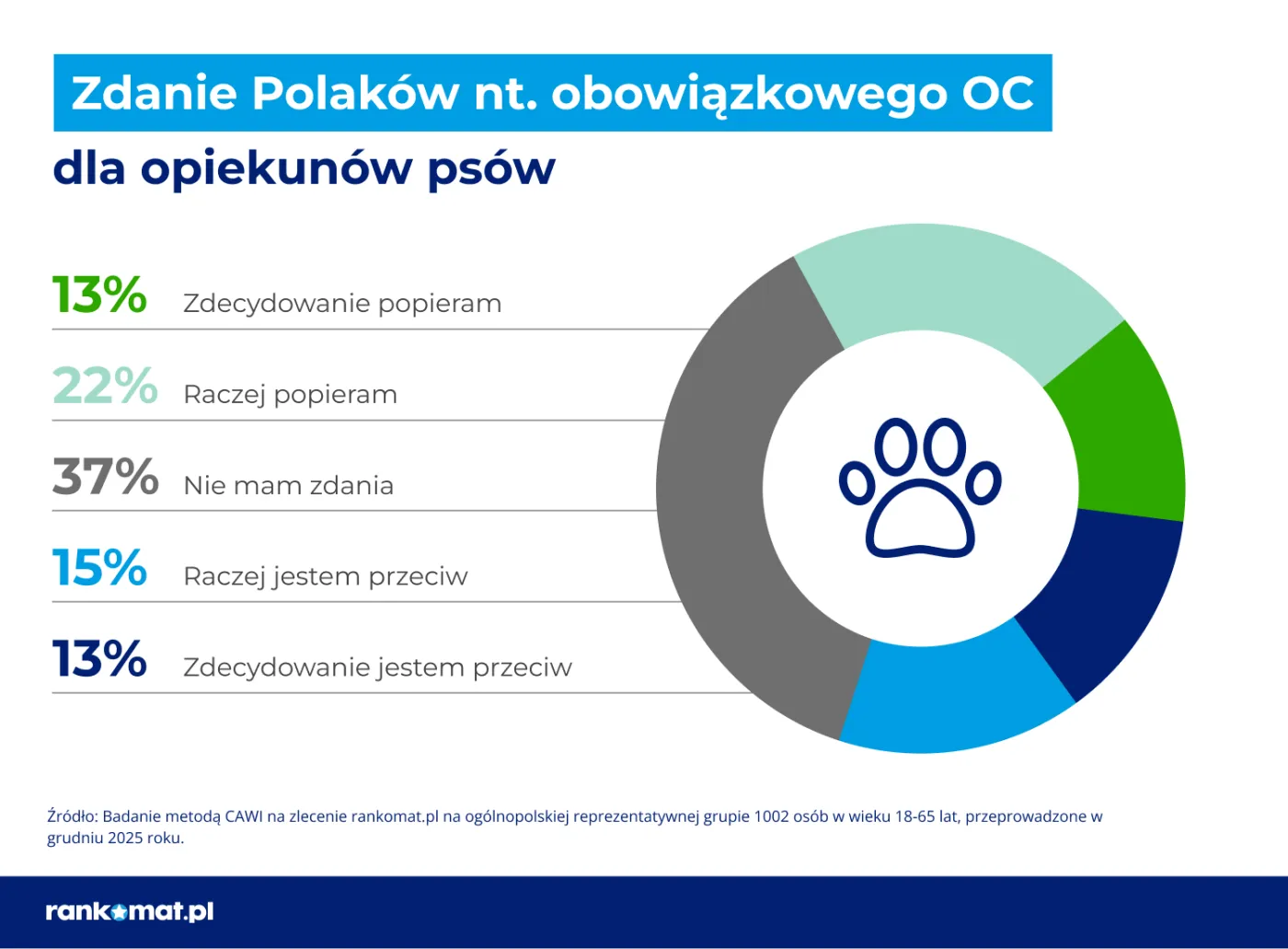 Obowiązkowe OC dla właściciel psów? Więcej osób w Polsce doświadcza pogryzienia przez psa niż urazu w wypadku drogowym