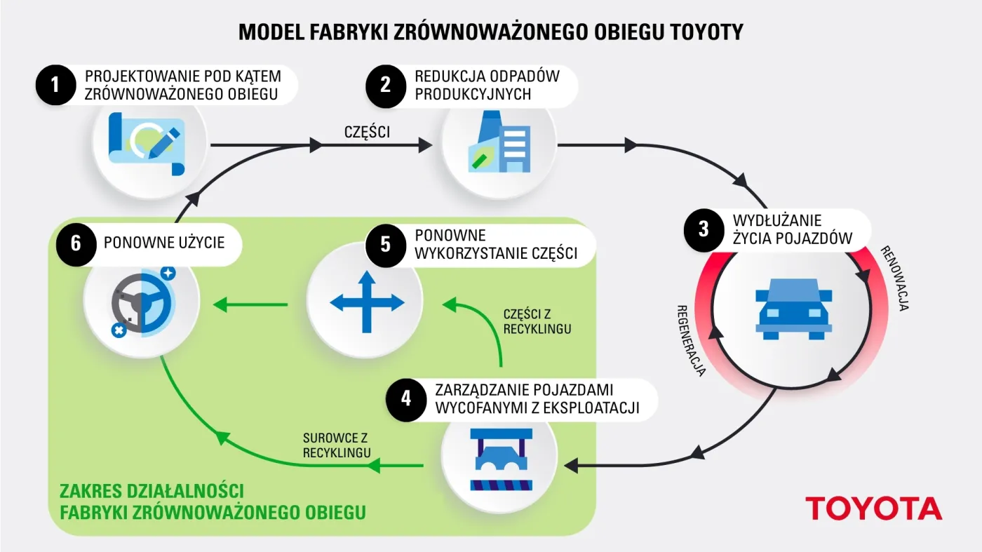 Toyota Fabryka Zrównoważonego Rozwoju