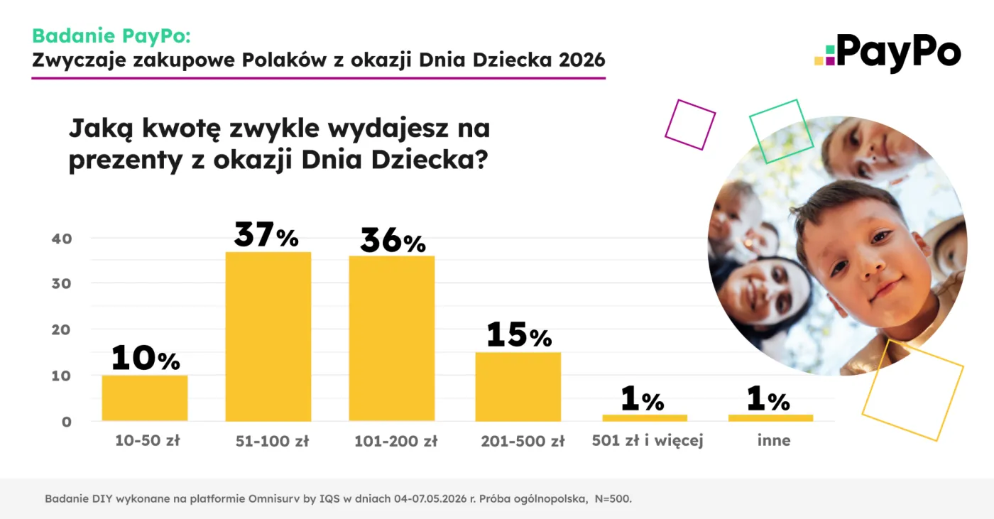 dzień dziecka prezent ile pieniędzy