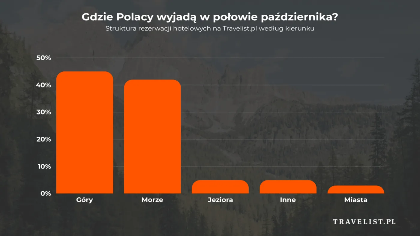 Gdzie warto wyjechać z dziećmi na nieoficjalny długi weekend w październiku