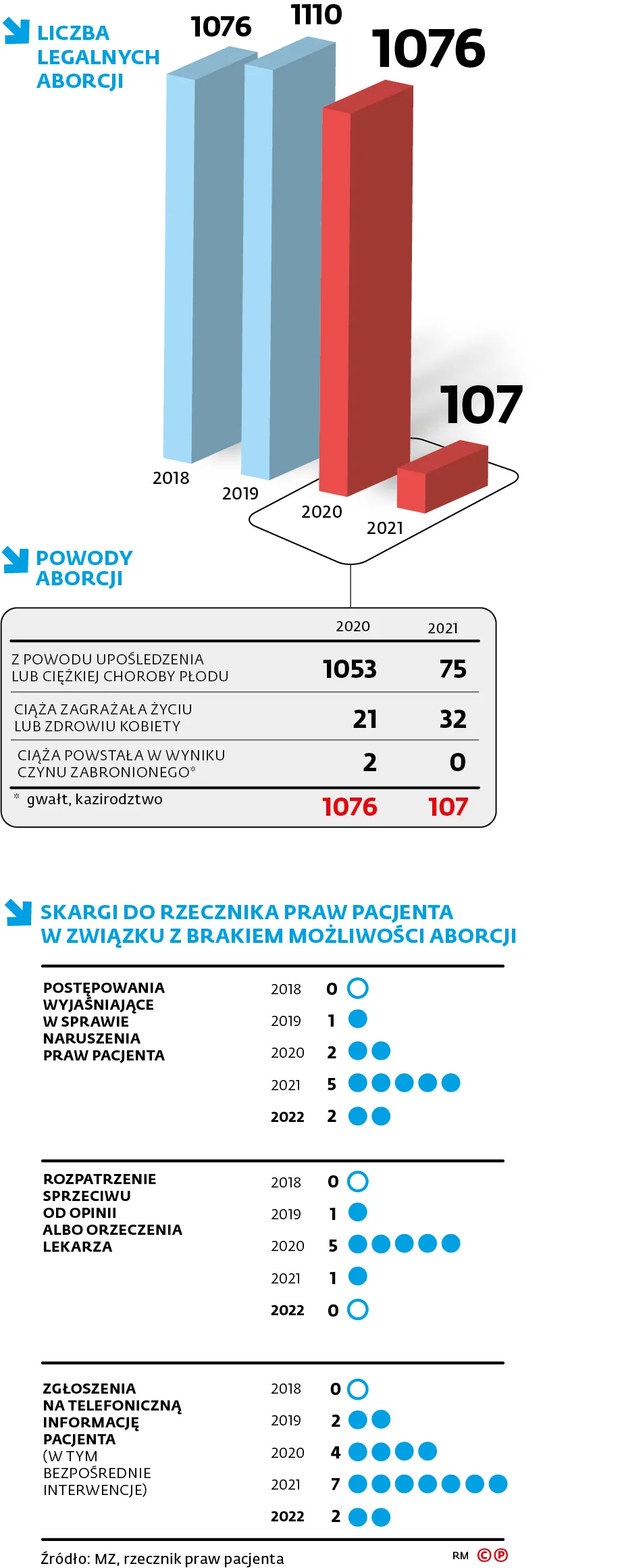 6aa06fb4-c368-428c-b780-a6f417da29db-graf-a4-skargi-do-rpp-aborcja-(c)(p)online-37580889.jpg