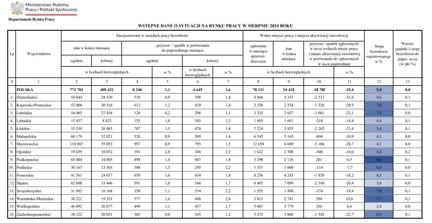 Bezrobocie w Polsce w sierpniu 2024 roku [TABELA]