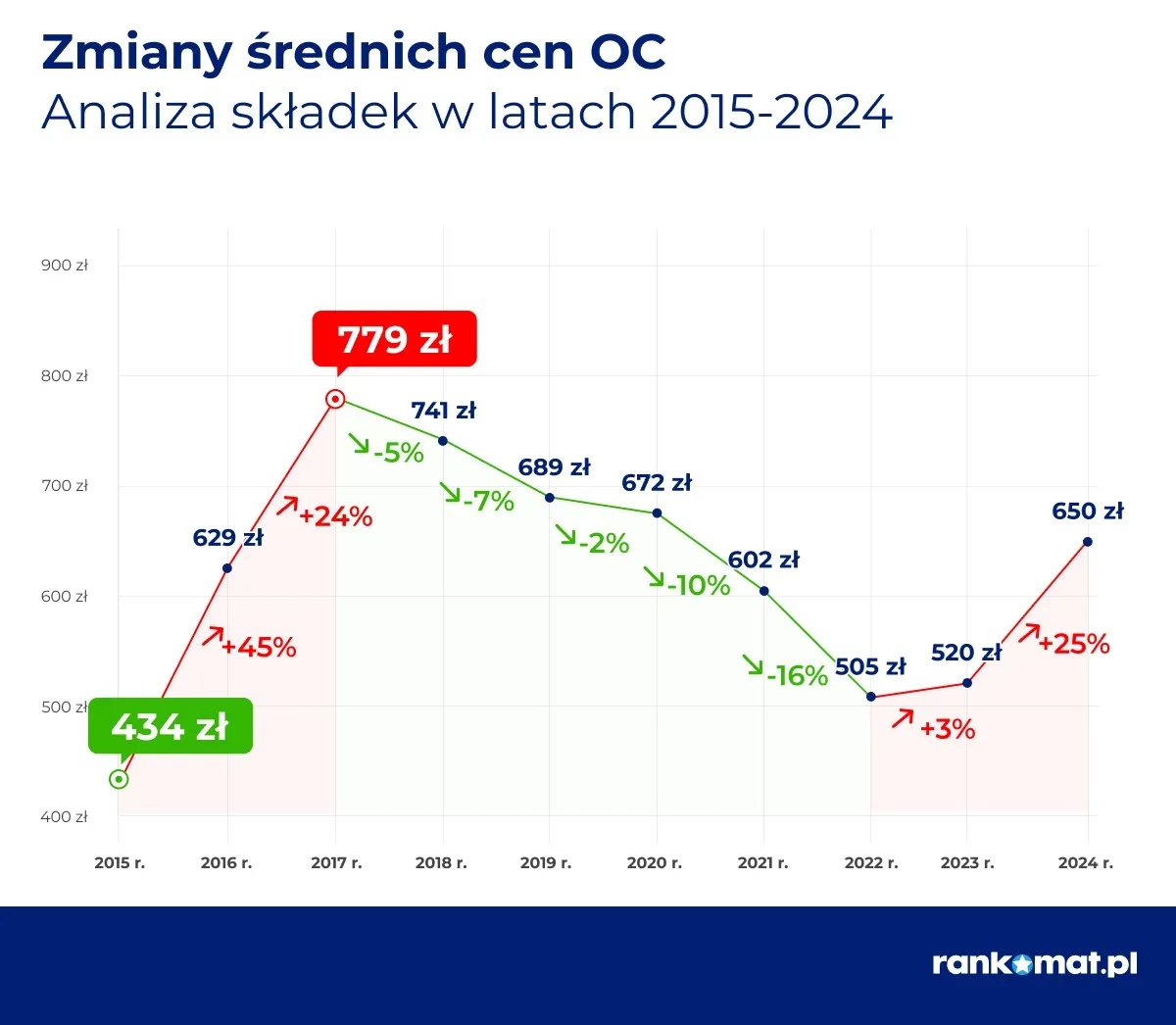ceny-ubezpieczenia-oc-raport-rankomatpl-38377164.jpg