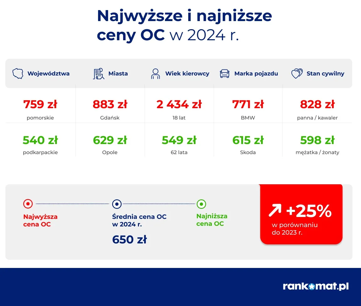 ceny-ubezpieczenia-oc-raport-rankomatpl-38377169.jpg