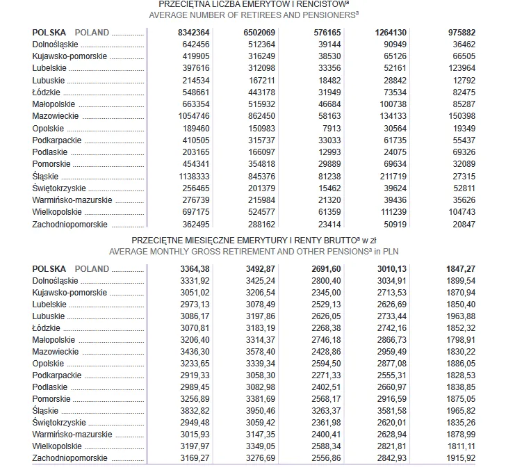 emerytury-w-polsce-gus-podal-nowe-dane-38377120.png