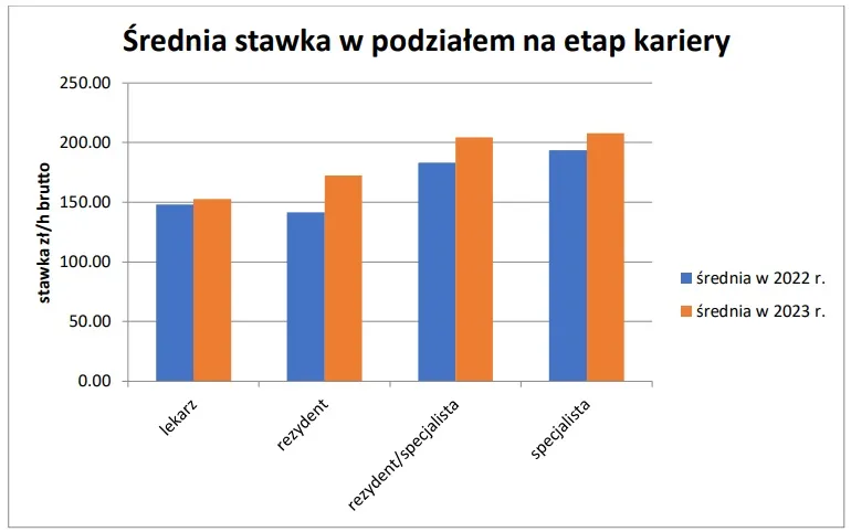 srednia-stawka-w-podzialem-na-etap-kariery-38105951.jpg