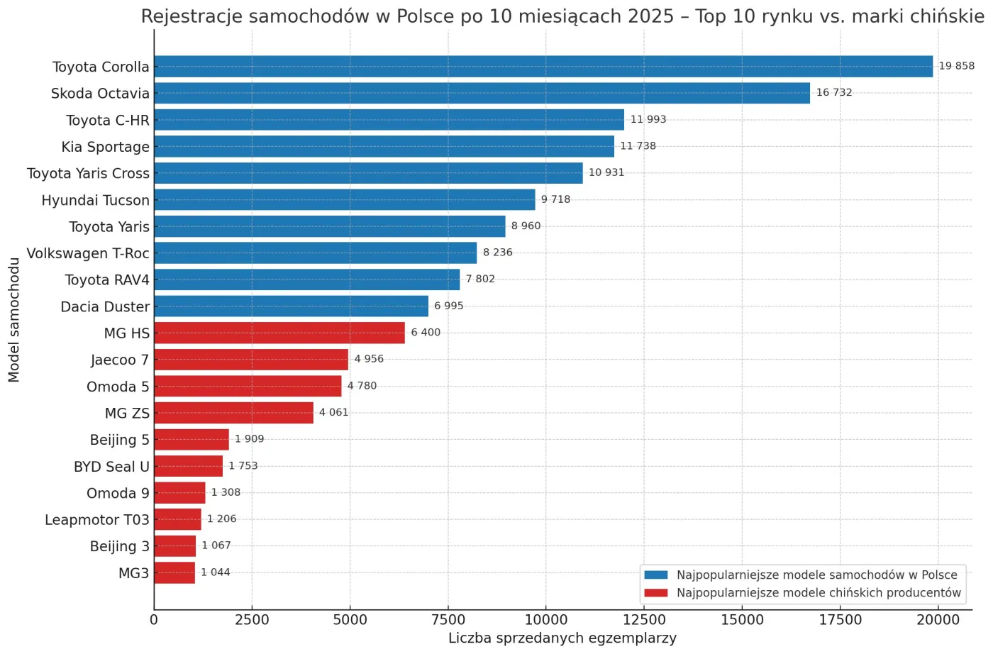 Rejestracje samochodów w Polsce po 10 miesiącach 2025 – Top 10 rynku vs. marki chińskie