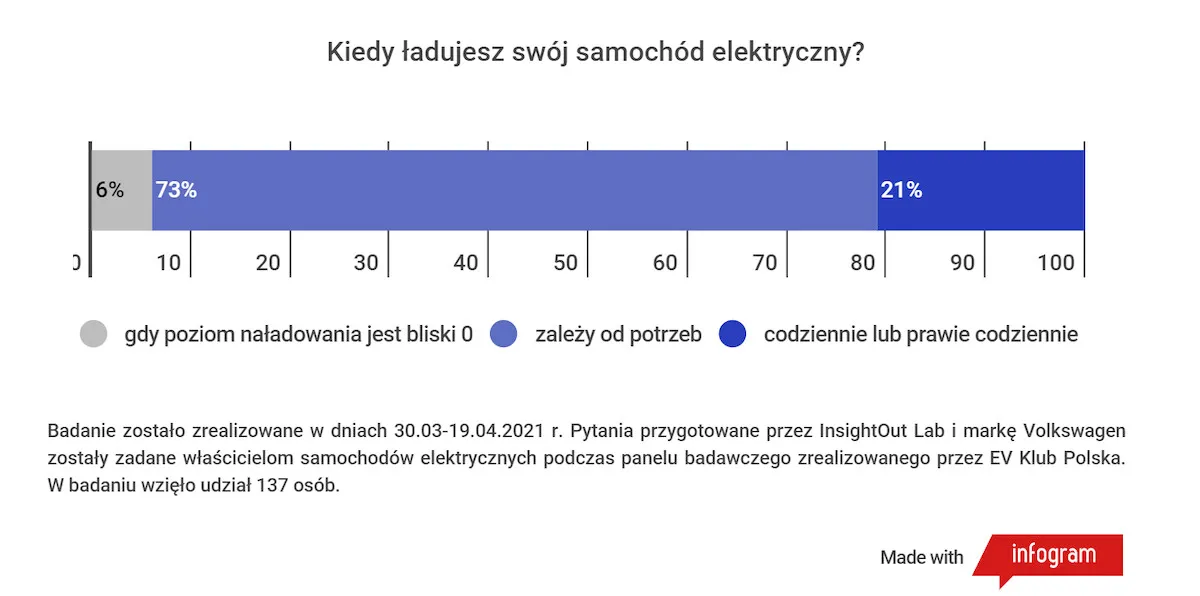 Ładowanie od 0 do 100% trwa zbyt długo, a publicznych stacji ładowania jest za mało
