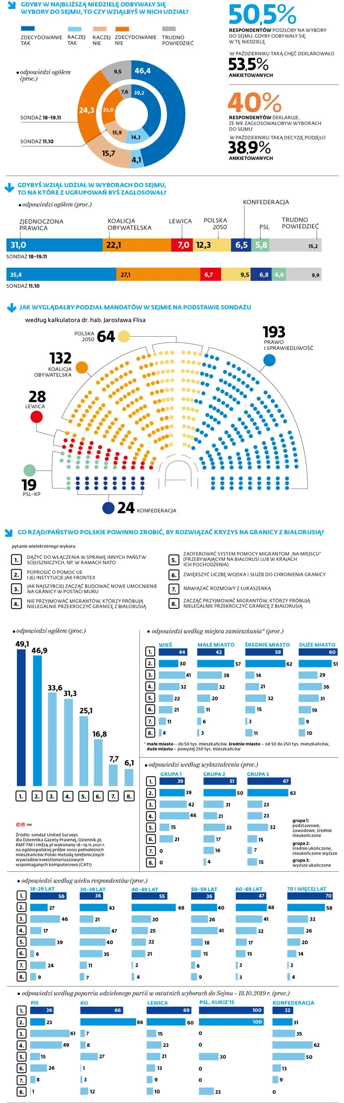 Gdyby w najbliższą niedzielę odbywały się wybory do sejmu, to czy wziąłbyś w nich udział?