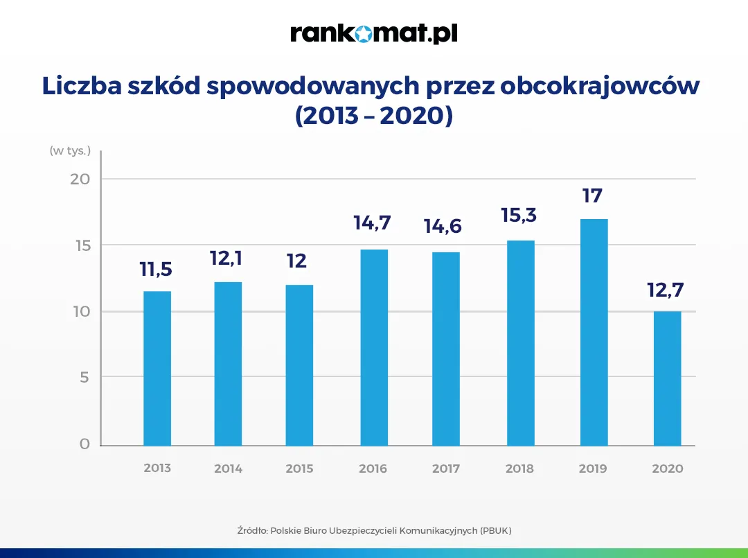 liczba-szkod-spowodowanych-przez-obcokrajowcow-37290773.png