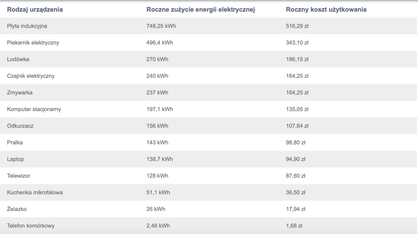 srednie-zuzycie-pradu-przez-urzadzenia-domowe-37582153.png