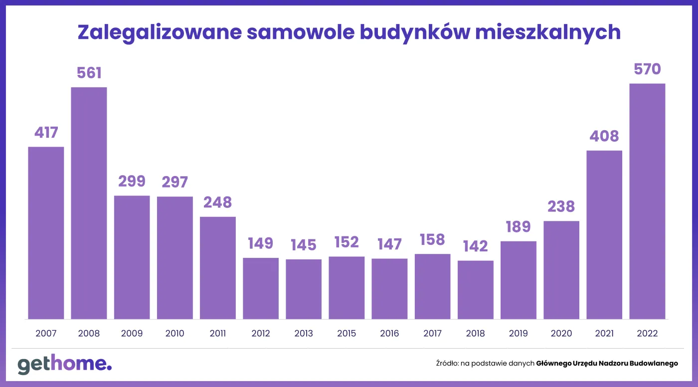 zalegalizowane-samowole-budynkow-mieszkalnych-37765634.png
