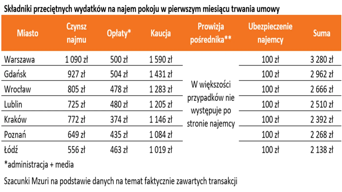 Składowe czynszu jakie musi zapłacić student za najem mieszkania w pierwszym miesiącu