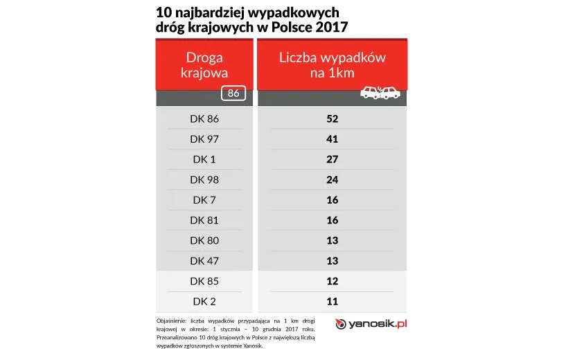 10930585-20180425-10-najbardziej-wypadkowych-drog-w-polsce.jpg