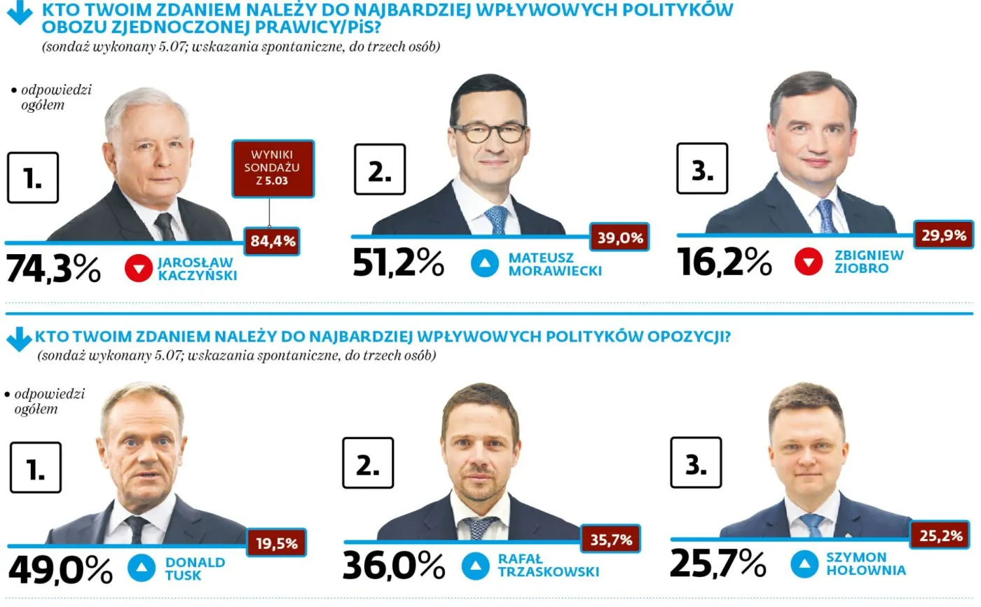 Kto twoim zdaniem należy do najbardziej wpływowych polityków obozu zjednoczonej prawicy/PiS?