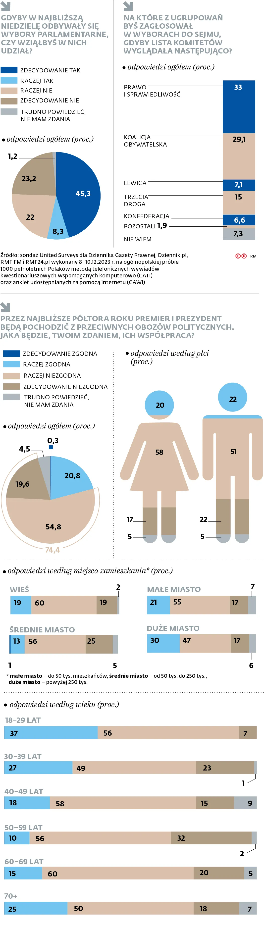 Gdyby w najbliższą niedzielę odbywały się wybory parlamentarne, czy wziąłbyś w nich udział?