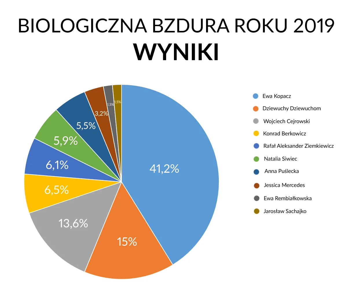 wyniki-glosowania-na-biologiczna-bzdure-roku-2019-12568714.png