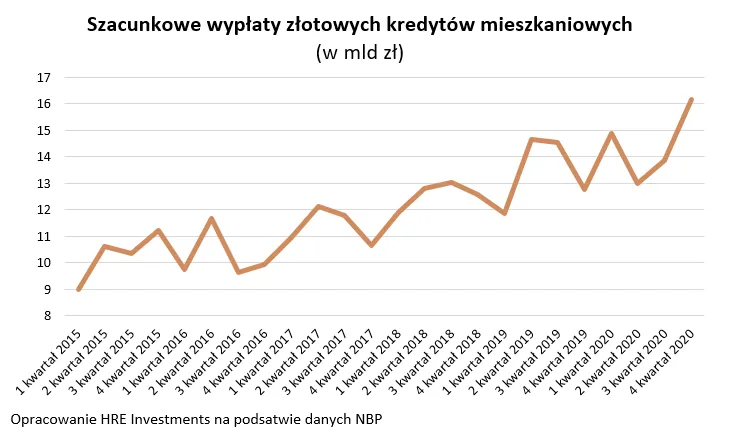 szacunkowe-wyplaty-zlotowych-kredytow-mieszkaniowych-37063171.png