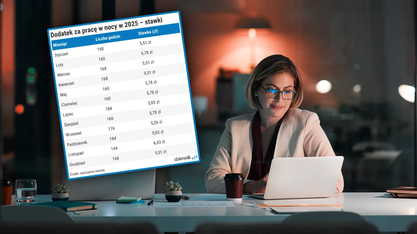 Wyższe wynagrodzenie dla pracujących w nocy. Już od stycznia 2025