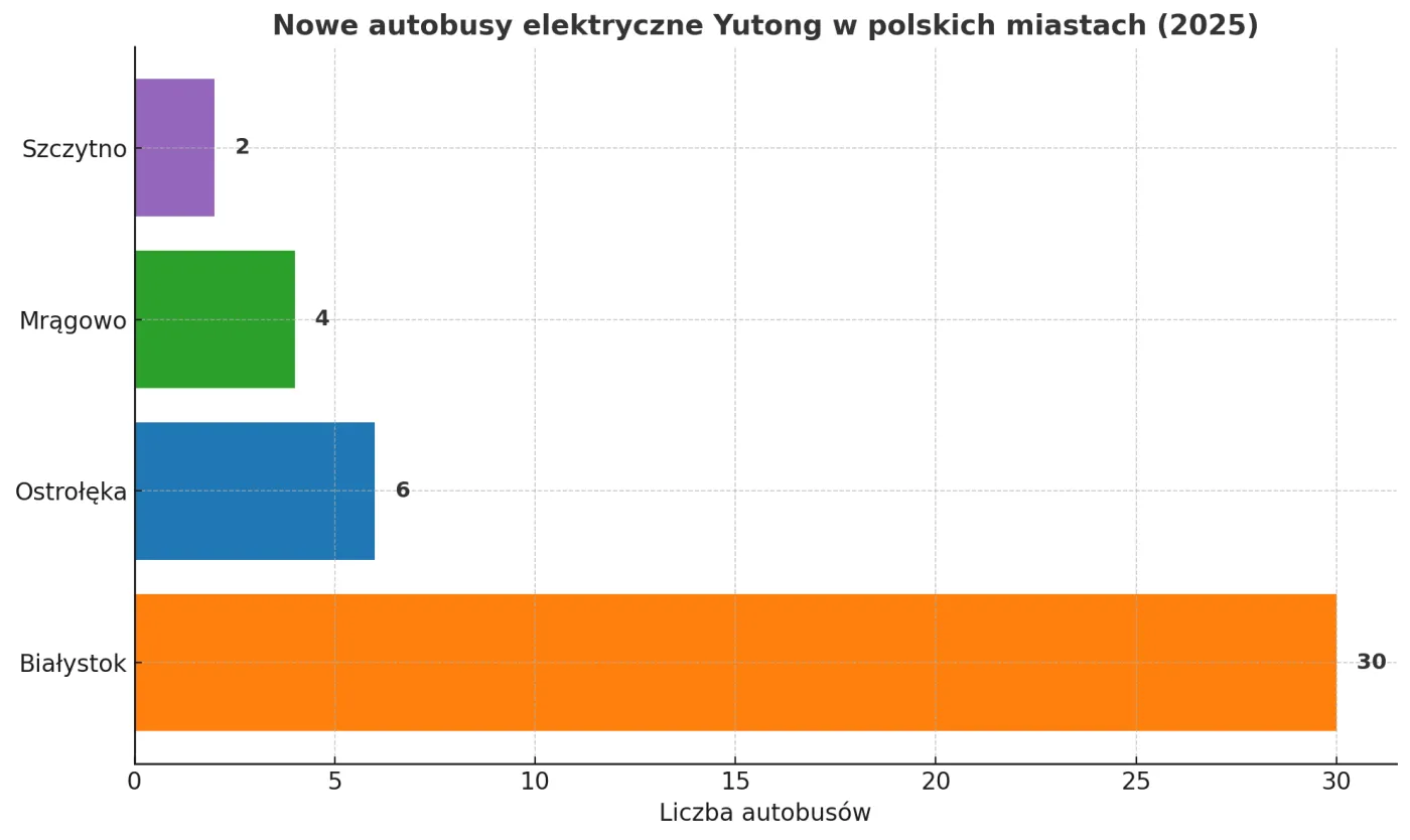 nowe-autobusy-elektryczne-yutong-dla-polskich-miast-38566537.png