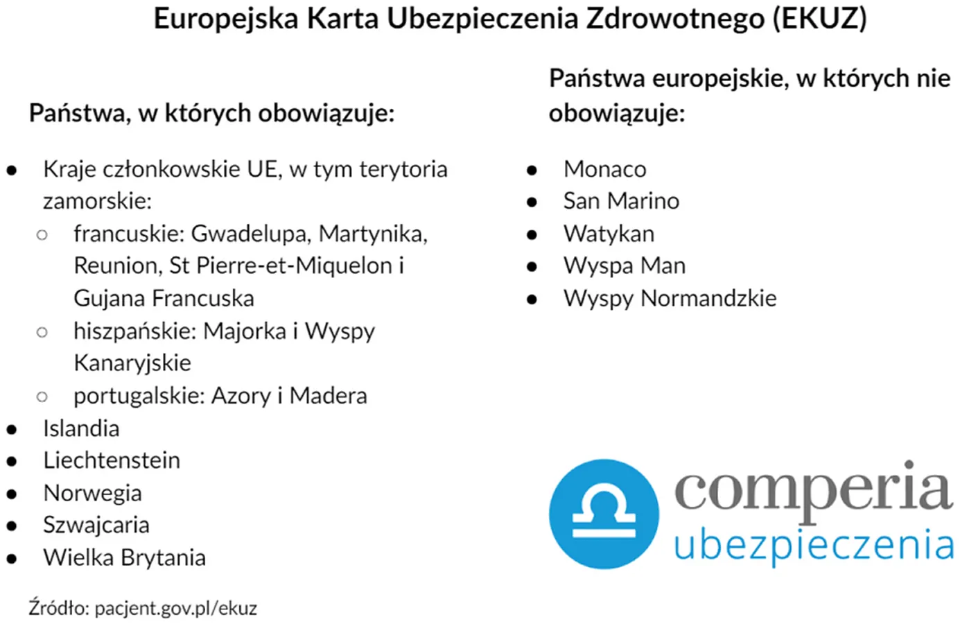 Wydatki jakie pokrywa EKUZ w razie wypadku zagranicą
