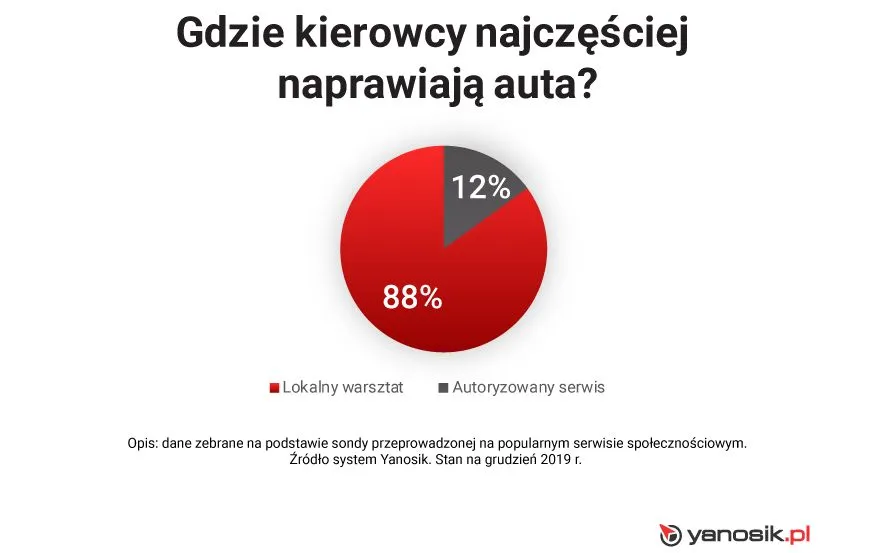 3-gdzie-kierowcy-najczesciej-naprawiaja-auta-polska-12569887.jpg