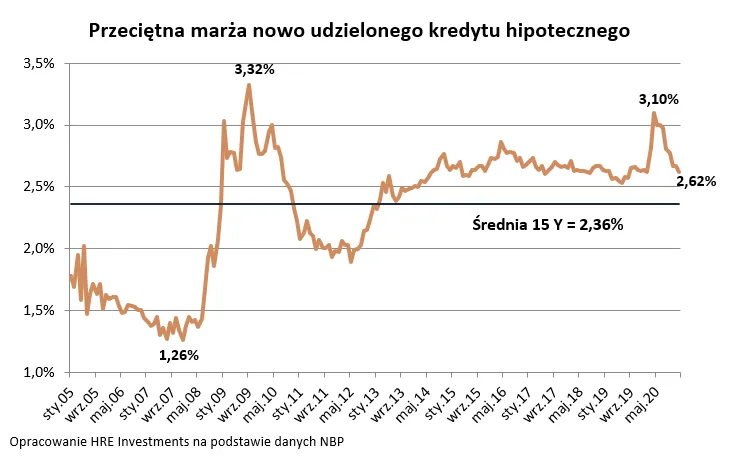 przecietna-marza-nowo-udzielonego-kredytu-hipotecznego-37063180.png