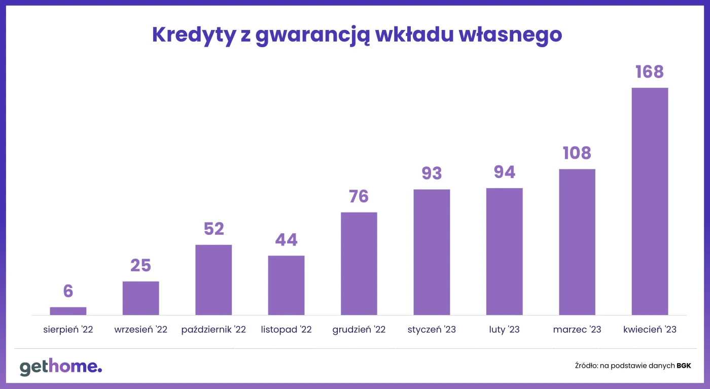 kredyty bez wkładu własnego-dane na koniec kwietnia 2023