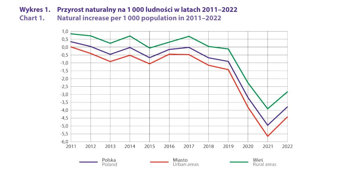 przyrost-naturalny-na-1-000-ludnosci-w-latach-20112022-38150573.jpg