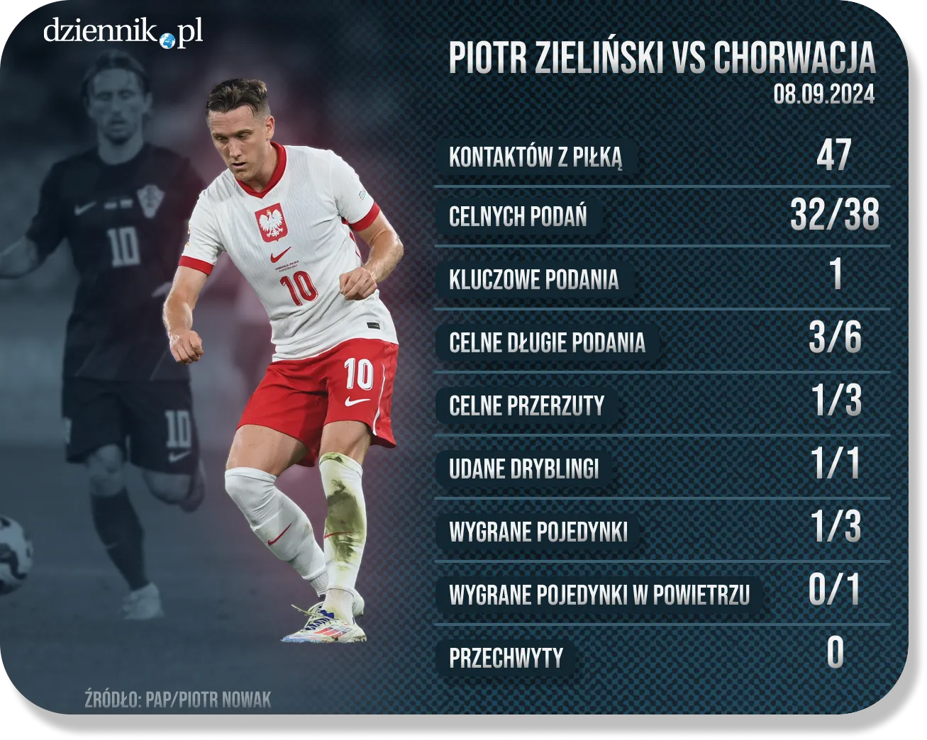 dziennik-sportowy-0909-chorwacja-polska-piotr-zielinski-38286287.png