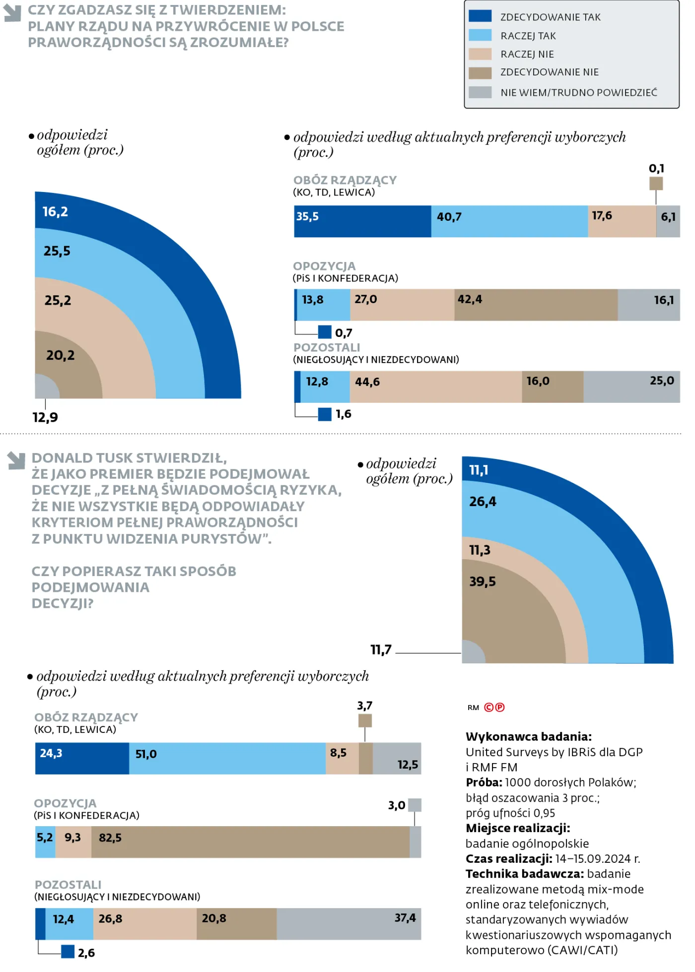 Czy zgadzasz się z twierdzeniem: plany rządu na przywrócenie w Polsce praworządności są zrozumiałe?
