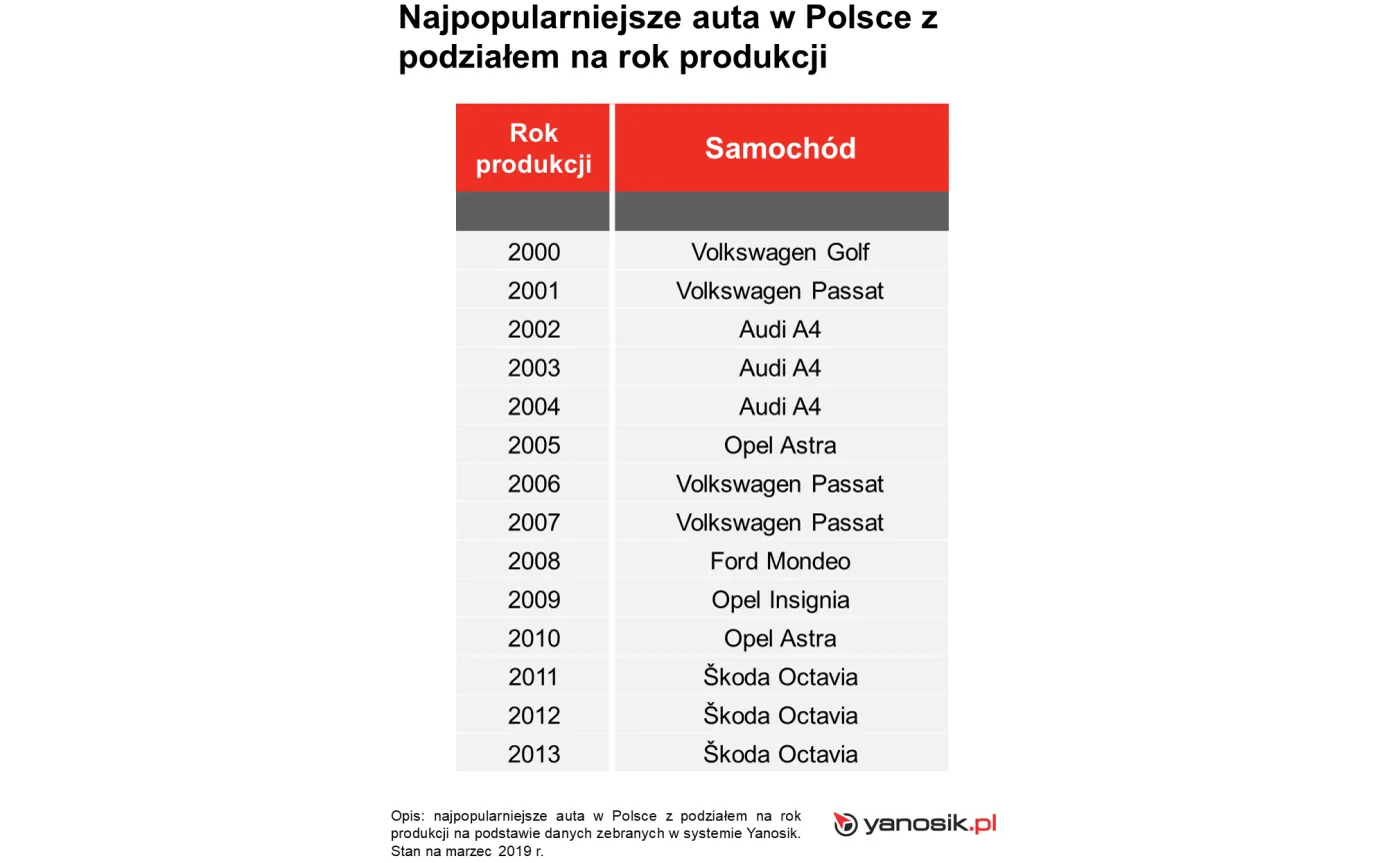 12199185-najpopularniejsze-auta-w-polsce-z-podzialem-na-rok-produkcji.png