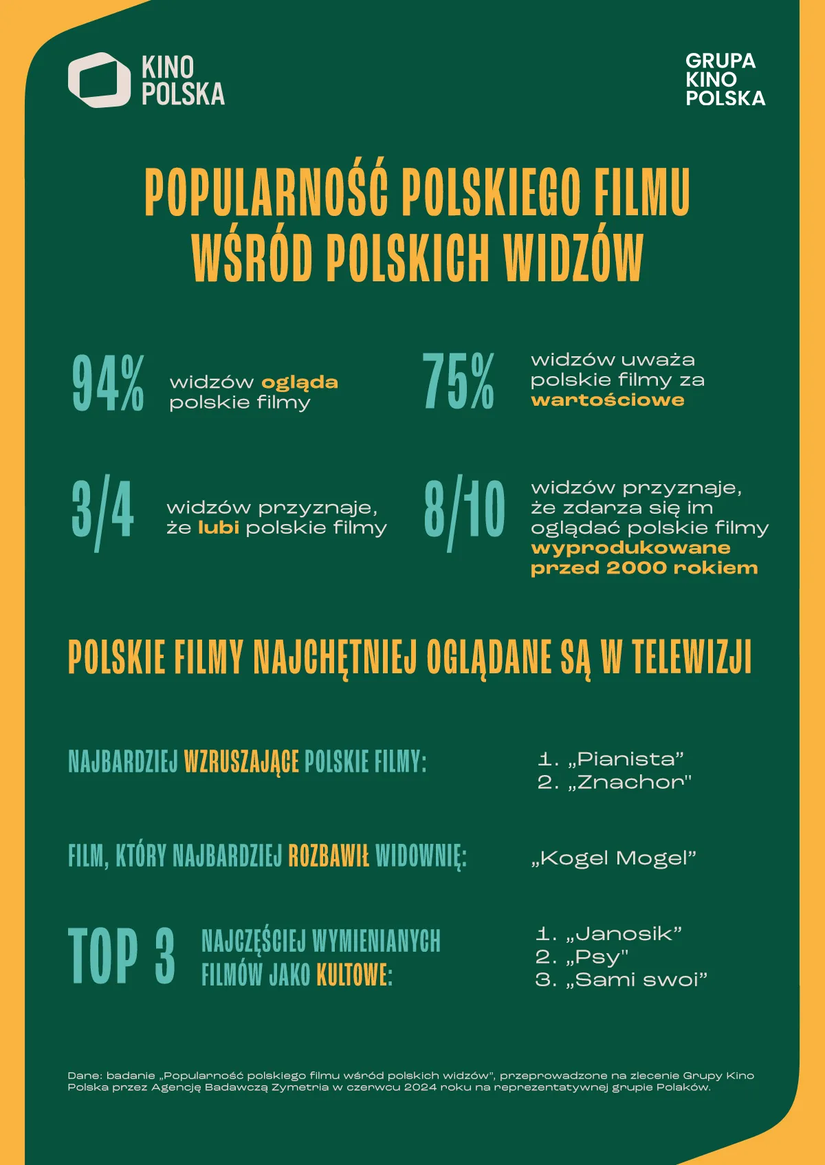 infografika-popularnosc-polskiego-filmu-wsrod-polskich-widzow-38226984.jpg