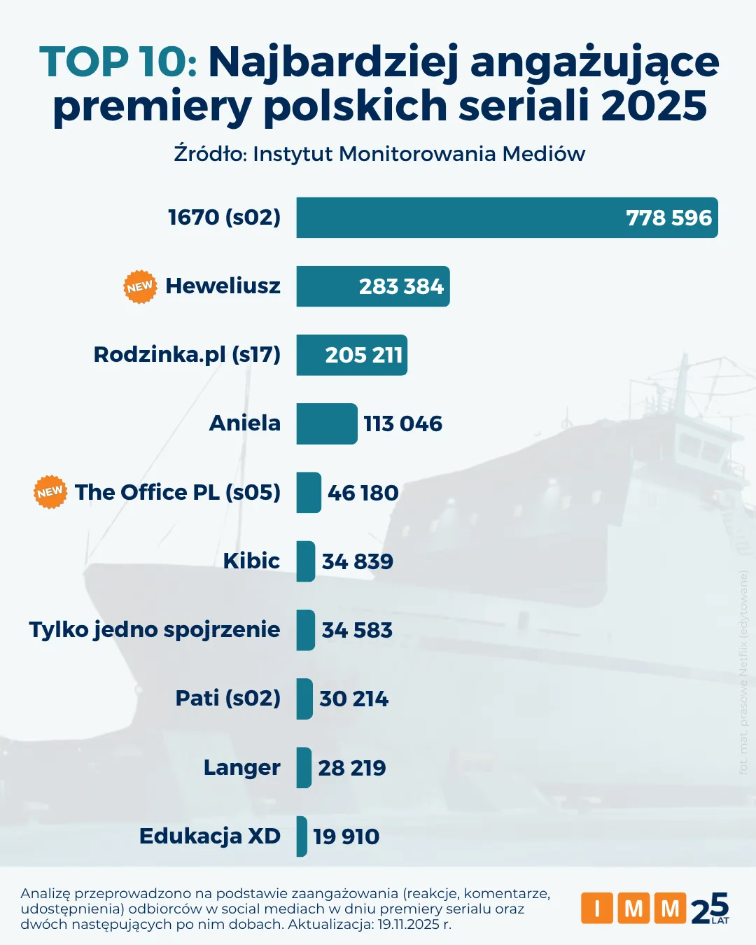 top-10-najbardziej-angazujace-premiery-polskich-seriali-2025-38951012.png