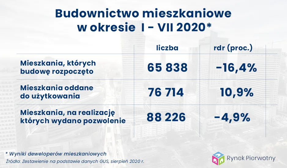 1-tab-1-wyniki-deweloperow-mieszkaniowych-w-okresie-i-vii-2020-28175085.png